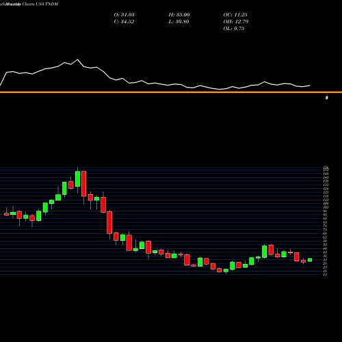 Monthly charts share TNDM Tandem Diabetes Care, Inc. USA Stock exchange 