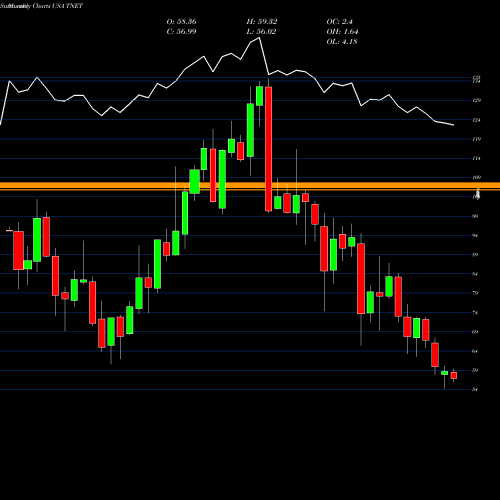 Monthly charts share TNET TriNet Group, Inc. USA Stock exchange 
