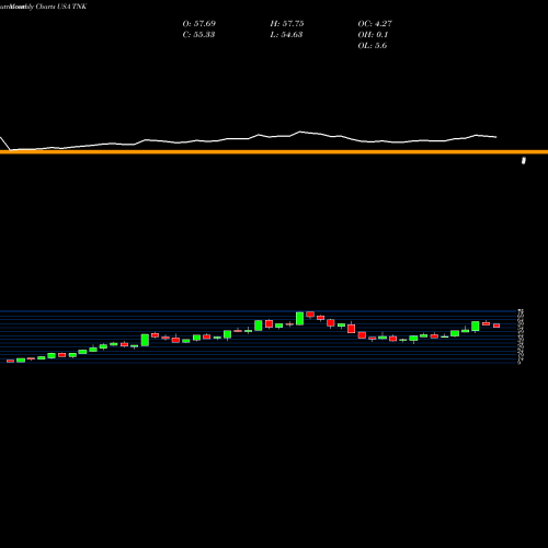 Monthly charts share TNK Teekay Tankers Ltd. USA Stock exchange 