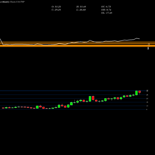 Monthly charts share TNP Tsakos Energy Navigation Ltd USA Stock exchange 