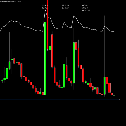 Monthly charts share TNXP Tonix Pharmaceuticals Holding Corp. USA Stock exchange 