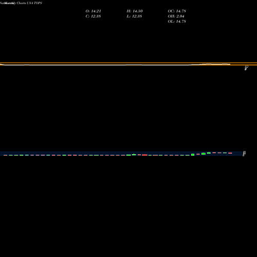 Monthly charts share TOPS TOP Ships Inc. USA Stock exchange 