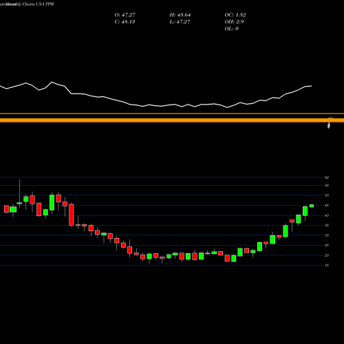 Monthly charts share TPB Turning Point Brands, Inc. USA Stock exchange 