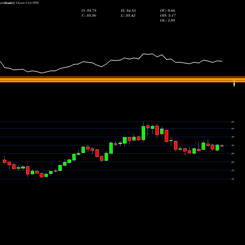 Monthly charts share TPH TRI Pointe Group, Inc. USA Stock exchange 