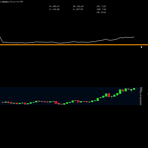 Monthly charts share TPR Tapestry, Inc. USA Stock exchange 