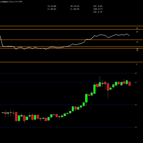 Monthly charts share TPZ Tortoise Power And Energy Infrastructure Fund, Inc USA Stock exchange 