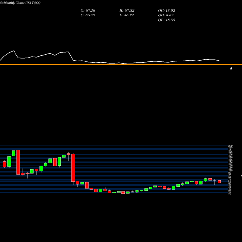 Monthly charts share TQQQ ProShares UltraPro QQQ USA Stock exchange 