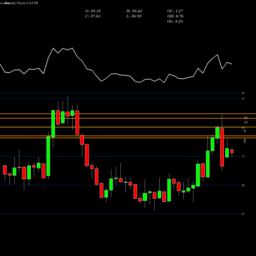 Monthly charts share TR Tootsie Roll Industries, Inc. USA Stock exchange 
