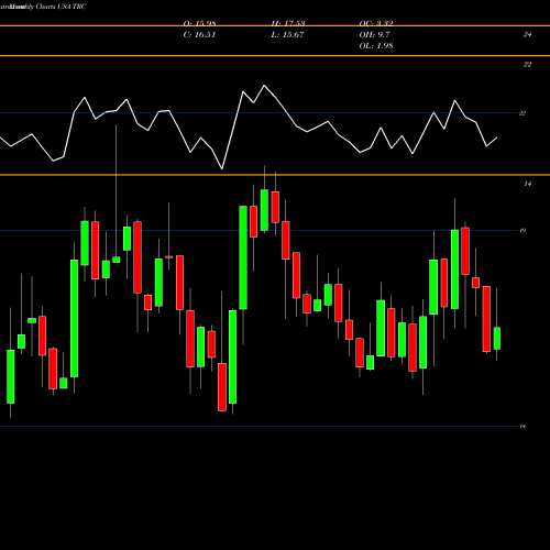 Monthly charts share TRC Tejon Ranch Co USA Stock exchange 