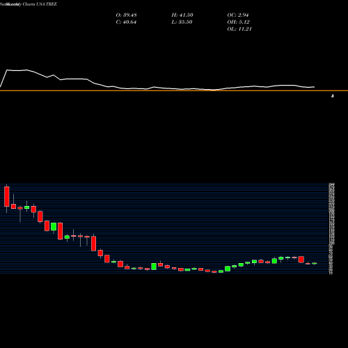 Monthly charts share TREE LendingTree, Inc. USA Stock exchange 