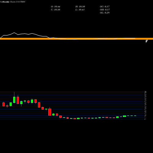 Monthly charts share TRHC Tabula Rasa HealthCare, Inc. USA Stock exchange 