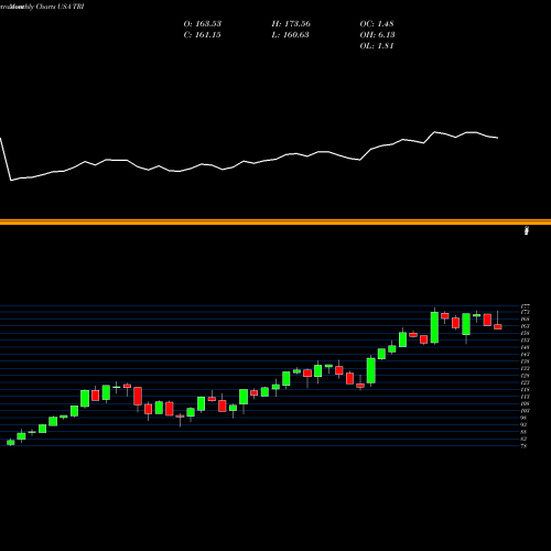 Monthly charts share TRI Thomson Reuters Corp USA Stock exchange 