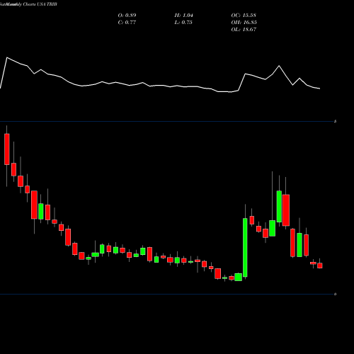 Monthly charts share TRIB Trinity Biotech Plc USA Stock exchange 