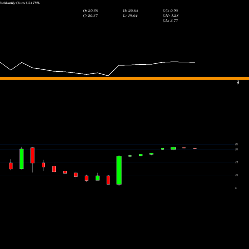 Monthly charts share TRIL Trillium Therapeutics Inc. USA Stock exchange 
