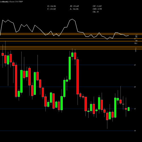 Monthly charts share TRIP TripAdvisor, Inc. USA Stock exchange 