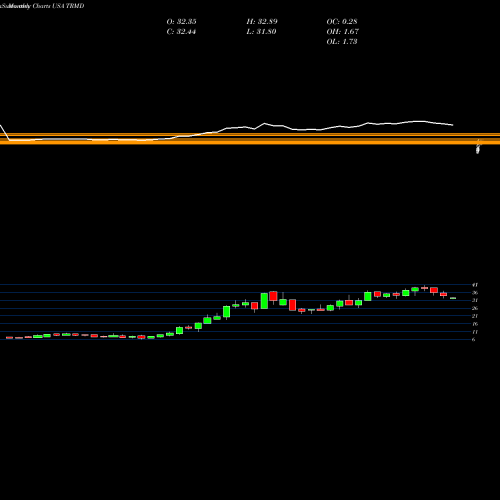 Monthly charts share TRMD TORM Plc USA Stock exchange 