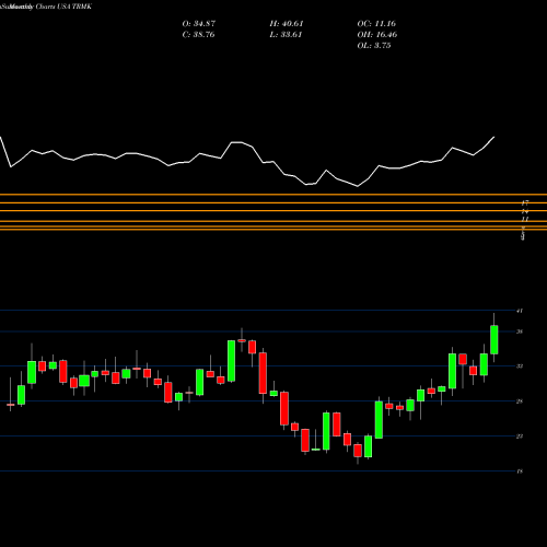 Monthly charts share TRMK Trustmark Corporation USA Stock exchange 