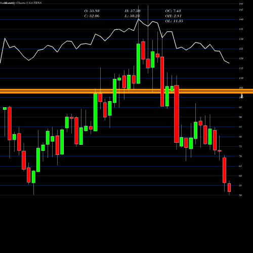 Monthly charts share TRNS Transcat, Inc. USA Stock exchange 
