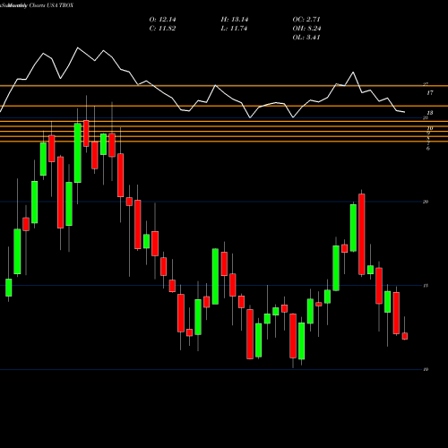 Monthly charts share TROX Tronox Limited USA Stock exchange 