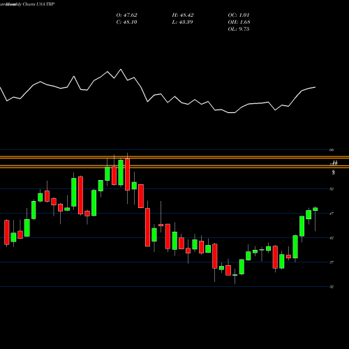 Monthly charts share TRP TransCanada Corporation USA Stock exchange 