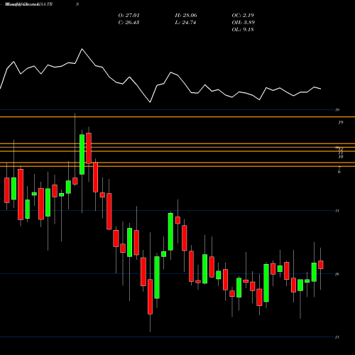 Monthly charts share TRS TriMas Corporation USA Stock exchange 