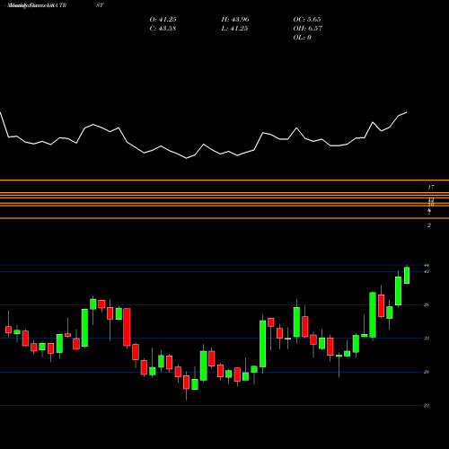 Monthly charts share TRST TrustCo Bank Corp NY USA Stock exchange 