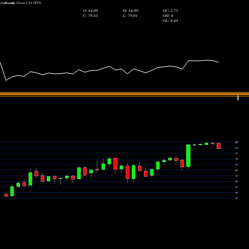 Monthly charts share TRTN Triton International Limited USA Stock exchange 