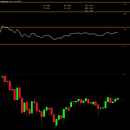 Monthly charts share TRTX TPG RE Finance Trust, Inc. USA Stock exchange 