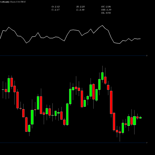 Monthly charts share TRUE TrueCar, Inc. USA Stock exchange 