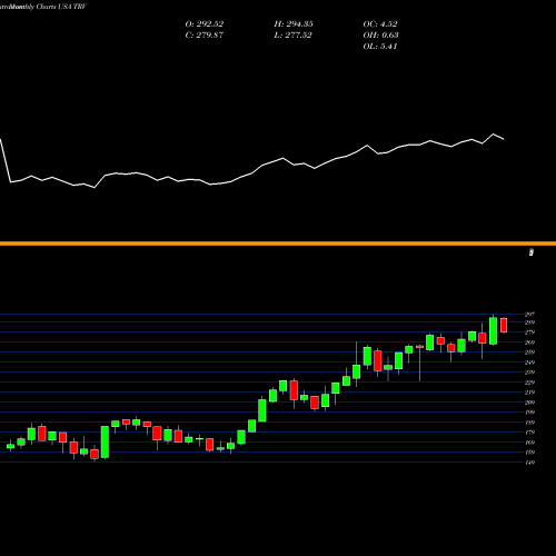 Monthly charts share TRV The Travelers Companies, Inc. USA Stock exchange 