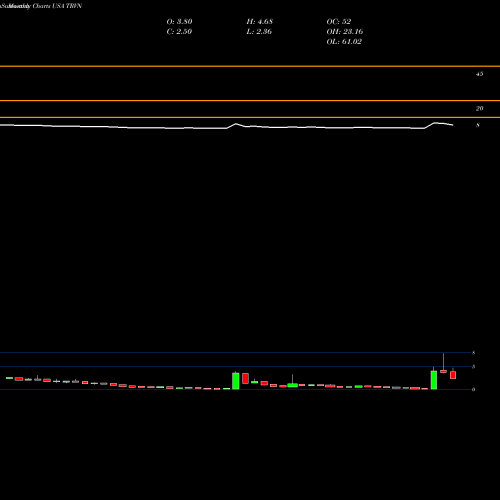 Monthly charts share TRVN Trevena, Inc. USA Stock exchange 