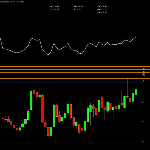 Monthly charts share TSBK Timberland Bancorp, Inc. USA Stock exchange 