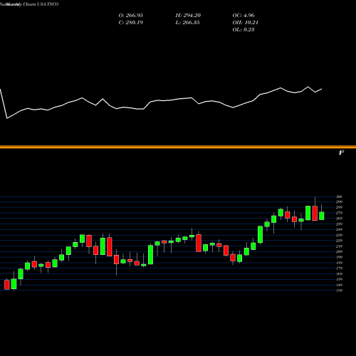 Monthly charts share TSCO Tractor Supply Company USA Stock exchange 