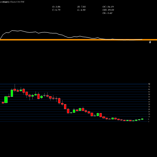 Monthly charts share TSE Trinseo S.A. USA Stock exchange 