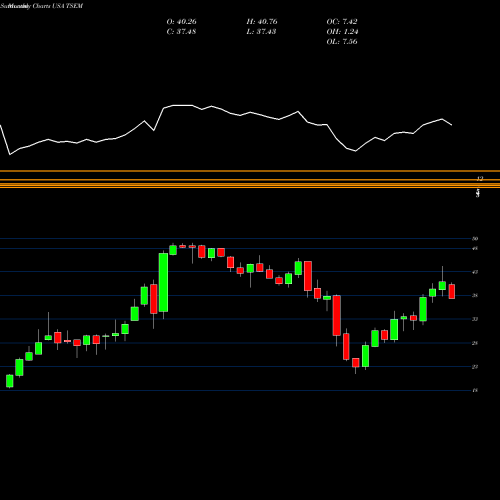 Monthly charts share TSEM Tower Semiconductor Ltd. USA Stock exchange 