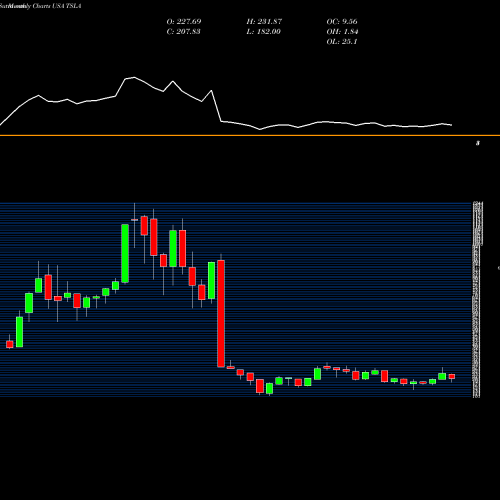 Monthly charts share TSLA Tesla, Inc.  USA Stock exchange 