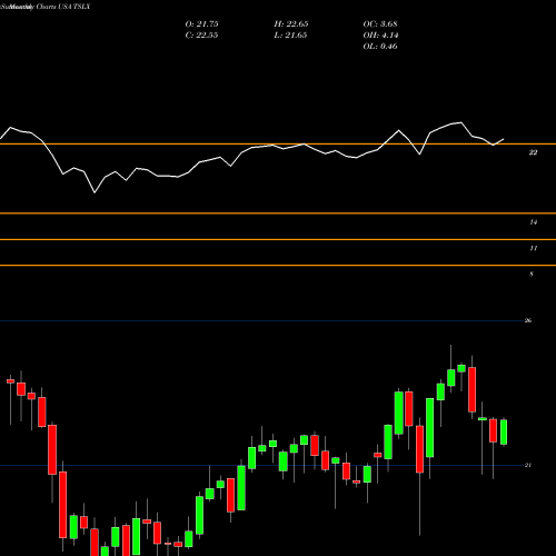 Monthly charts share TSLX TPG Specialty Lending, Inc. USA Stock exchange 