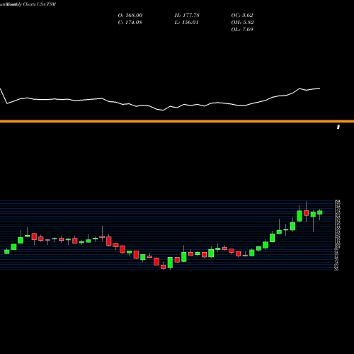 Monthly charts share TSM Taiwan Semiconductor Manufacturing Company Ltd. USA Stock exchange 