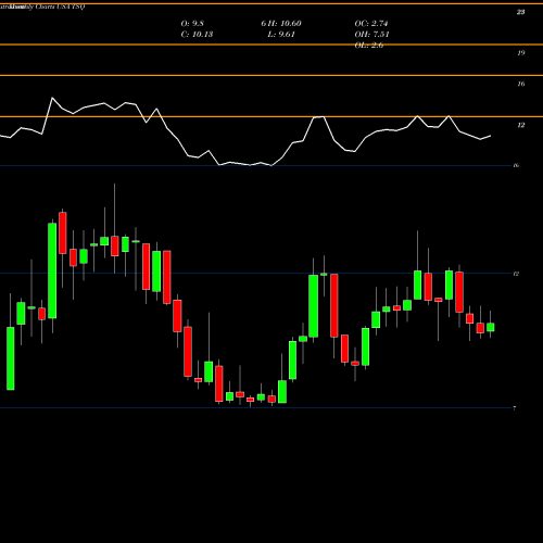 Monthly charts share TSQ Townsquare Media, Inc. USA Stock exchange 