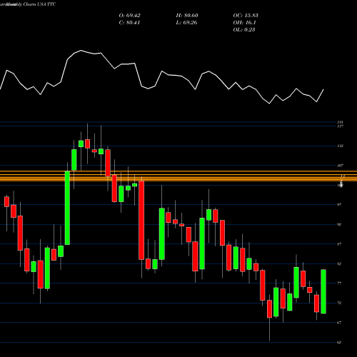 Monthly charts share TTC Toro Company (The) USA Stock exchange 