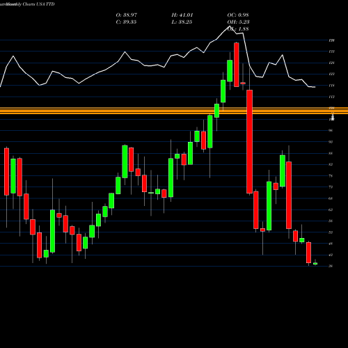 Monthly charts share TTD The Trade Desk, Inc. USA Stock exchange 