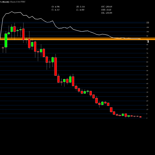 Monthly charts share TTEC TTEC Holdings, Inc. USA Stock exchange 