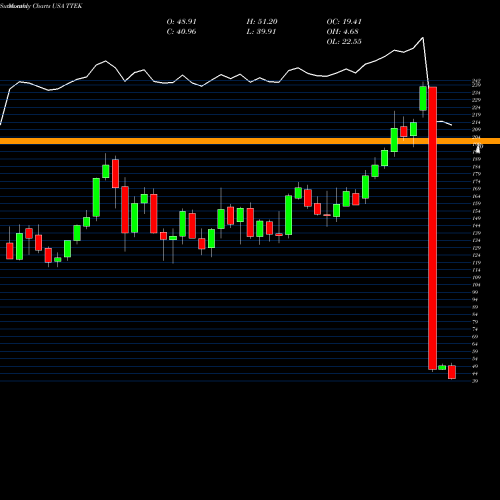 Monthly charts share TTEK Tetra Tech, Inc. USA Stock exchange 