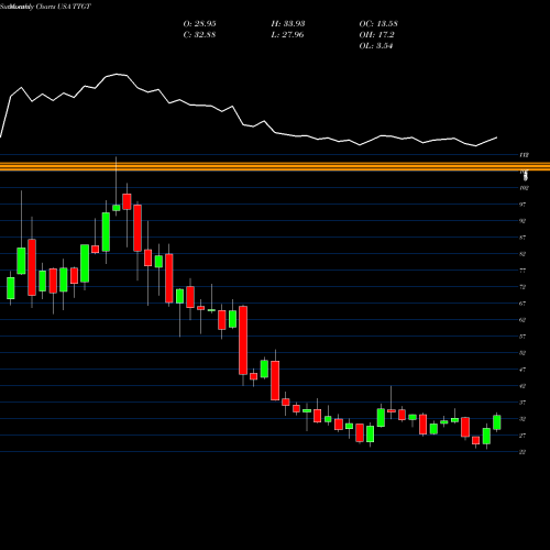 Monthly charts share TTGT TechTarget, Inc. USA Stock exchange 