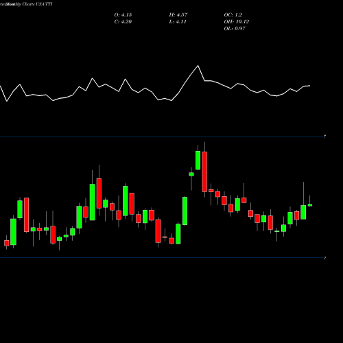 Monthly charts share TTI Tetra Technologies, Inc. USA Stock exchange 