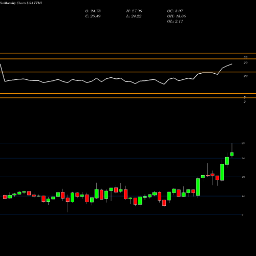 Monthly charts share TTMI TTM Technologies, Inc. USA Stock exchange 