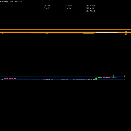 Monthly charts share TTNP Titan Pharmaceuticals, Inc. USA Stock exchange 