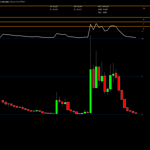 Monthly charts share TTOO T2 Biosystems, Inc. USA Stock exchange 