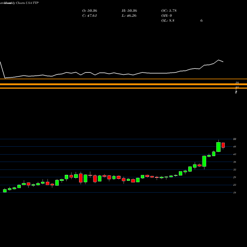 Monthly charts share TTP Tortoise Pipeline & Energy Fund, Inc. USA Stock exchange 