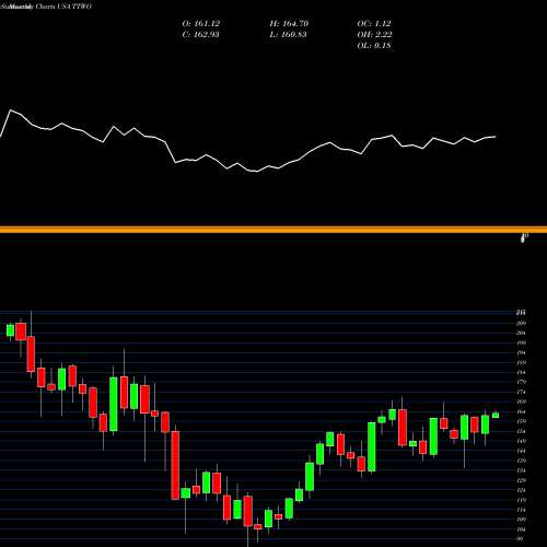 Monthly charts share TTWO Take-Two Interactive Software, Inc. USA Stock exchange 